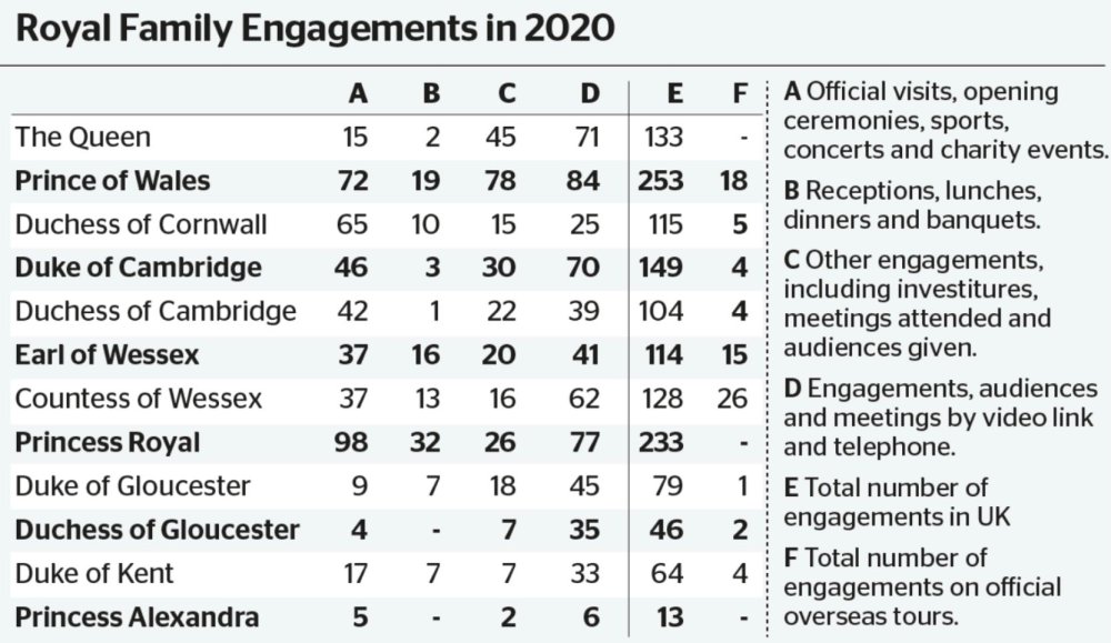British Royal Family Engagements in 2020 ©The Times