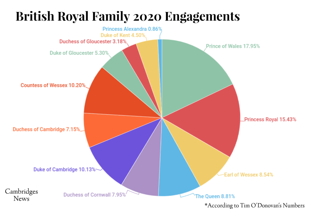 British Royal Family 2020 Engagements, according to Tim O'Donovan's Numbers from The Times