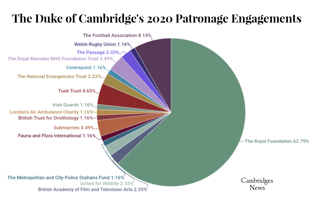 The Duke of Cambridge's 2020 Patronage Engagements ©Cambridges News
